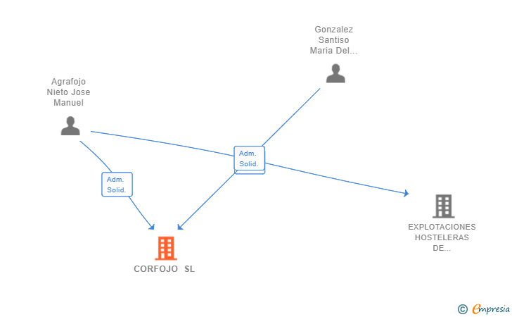 Vinculaciones societarias de CORFOJO SL
