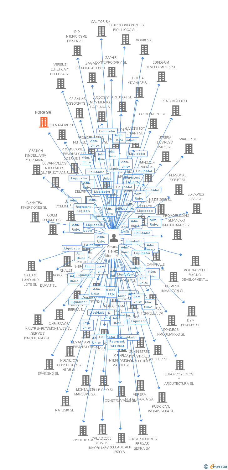 Vinculaciones societarias de HORA SA
