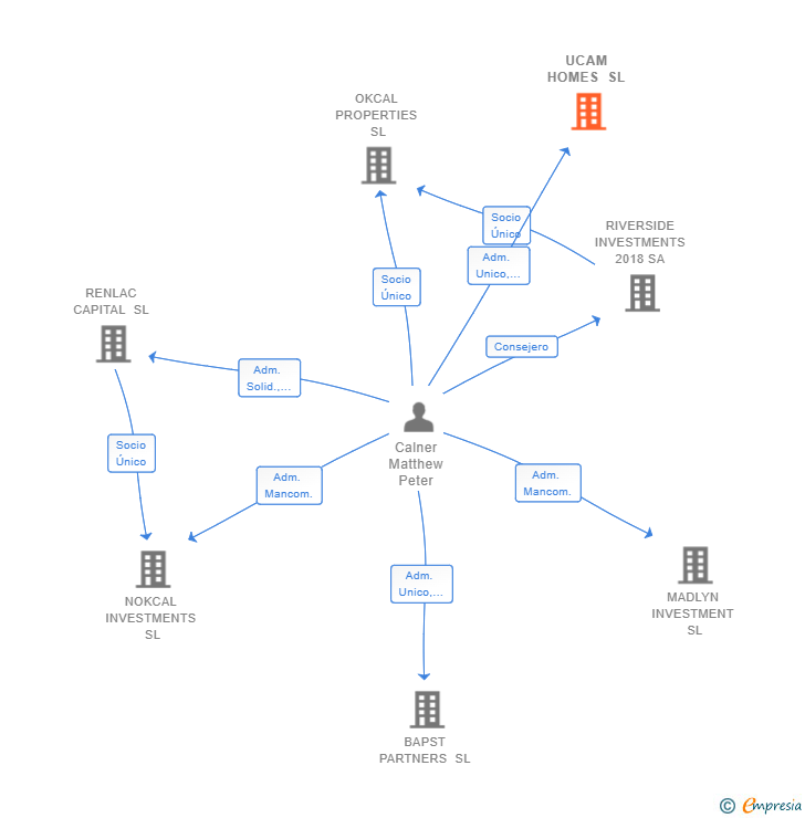 Vinculaciones societarias de UCAM HOMES SL