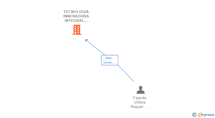 Vinculaciones societarias de TECNOLOGIA INNOVADORA INTEGRAL DEL TINNITUS SL