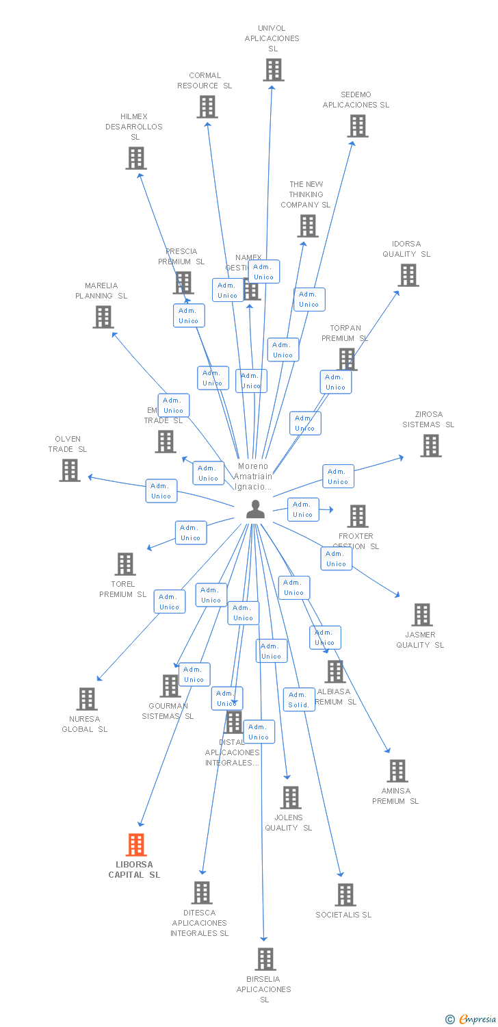 Vinculaciones societarias de LIBORSA CAPITAL SL