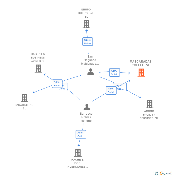 Vinculaciones societarias de MASCARADAS COFFEE SL