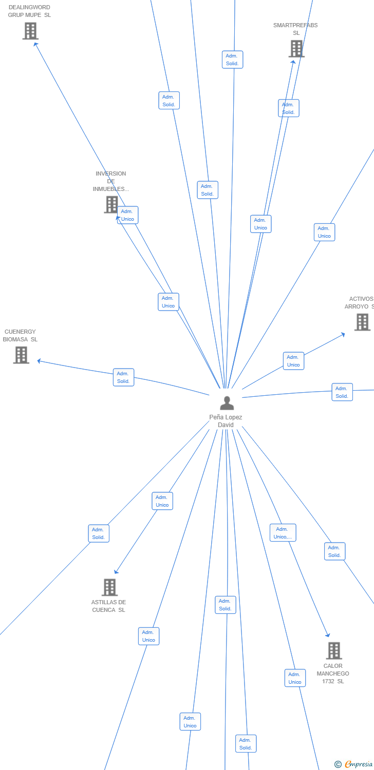 Vinculaciones societarias de DAJ GLOBAL TRADE SL