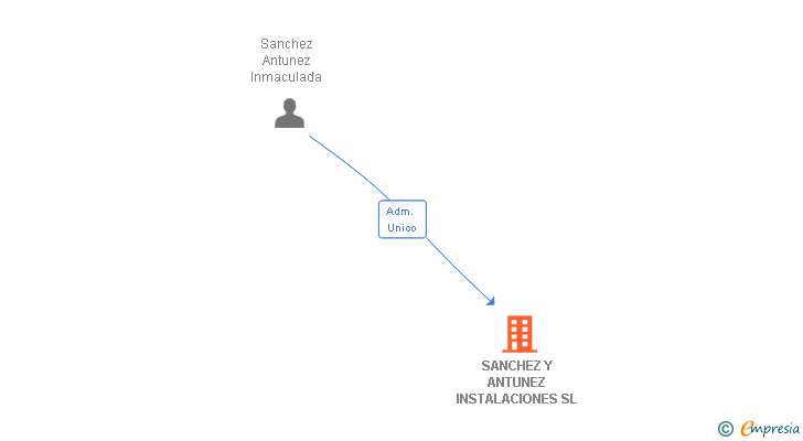 Vinculaciones societarias de SANCHEZ Y ANTUNEZ INSTALACIONES SL