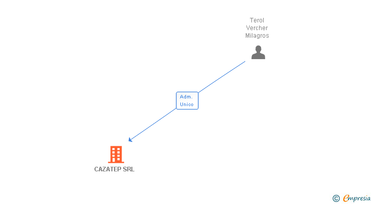 Vinculaciones societarias de CAZATEP SRL