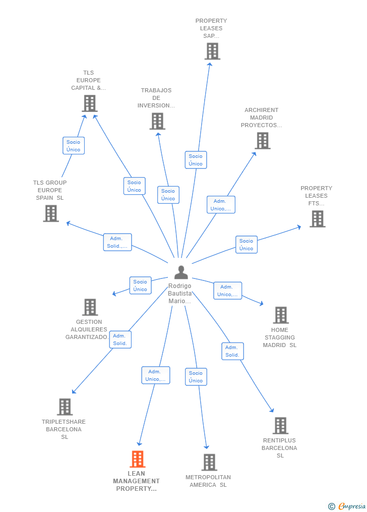 Vinculaciones societarias de LEAN MANAGEMENT PROPERTY MADRID SL