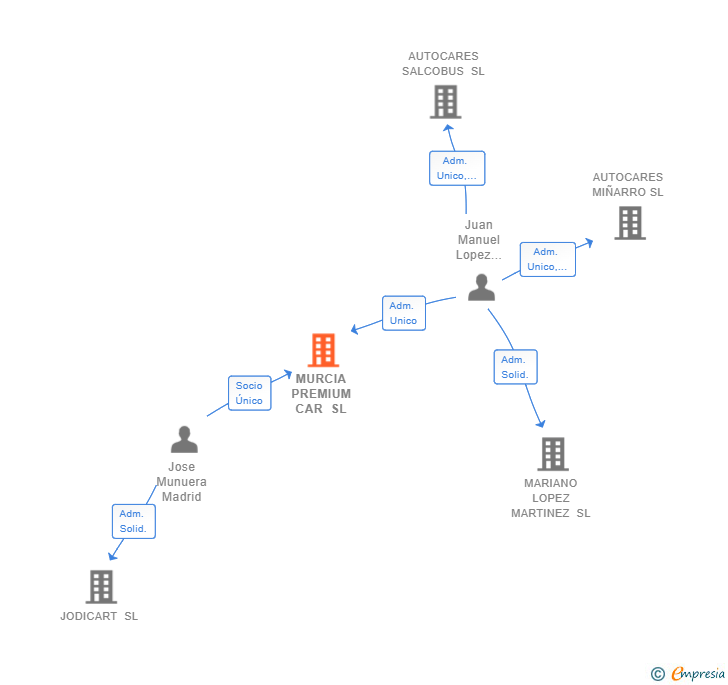 Vinculaciones societarias de MURCIA PREMIUM CAR SL