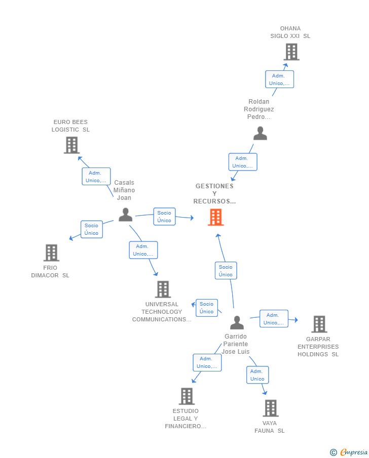 Vinculaciones societarias de GESTIONES Y RECURSOS REUNIDOS SL