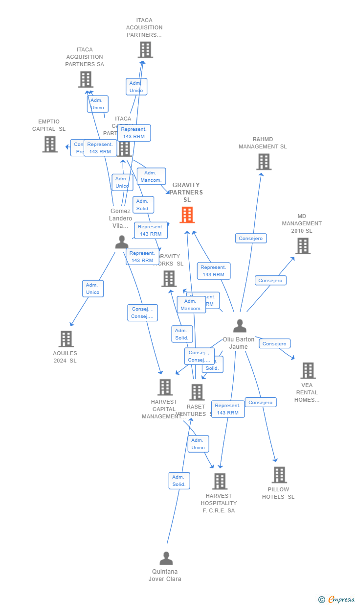 Vinculaciones societarias de GRAVITY PARTNERS SL