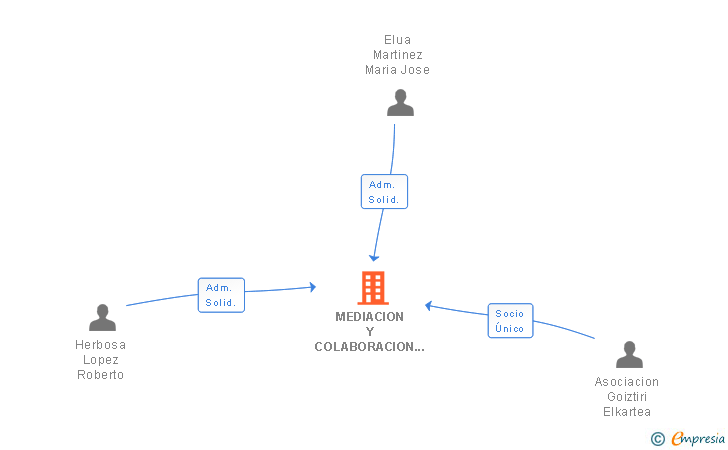 Vinculaciones societarias de MEDIACION Y COLABORACION SL