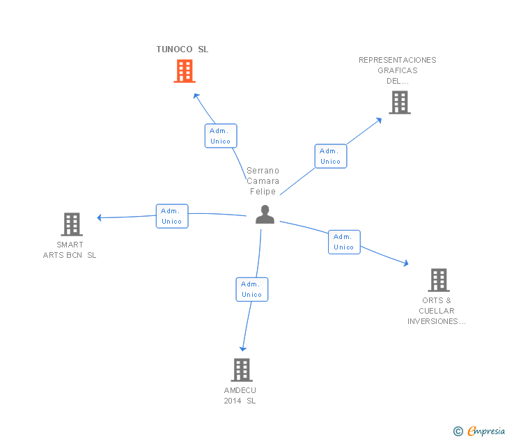 Vinculaciones societarias de TUNOCO SL