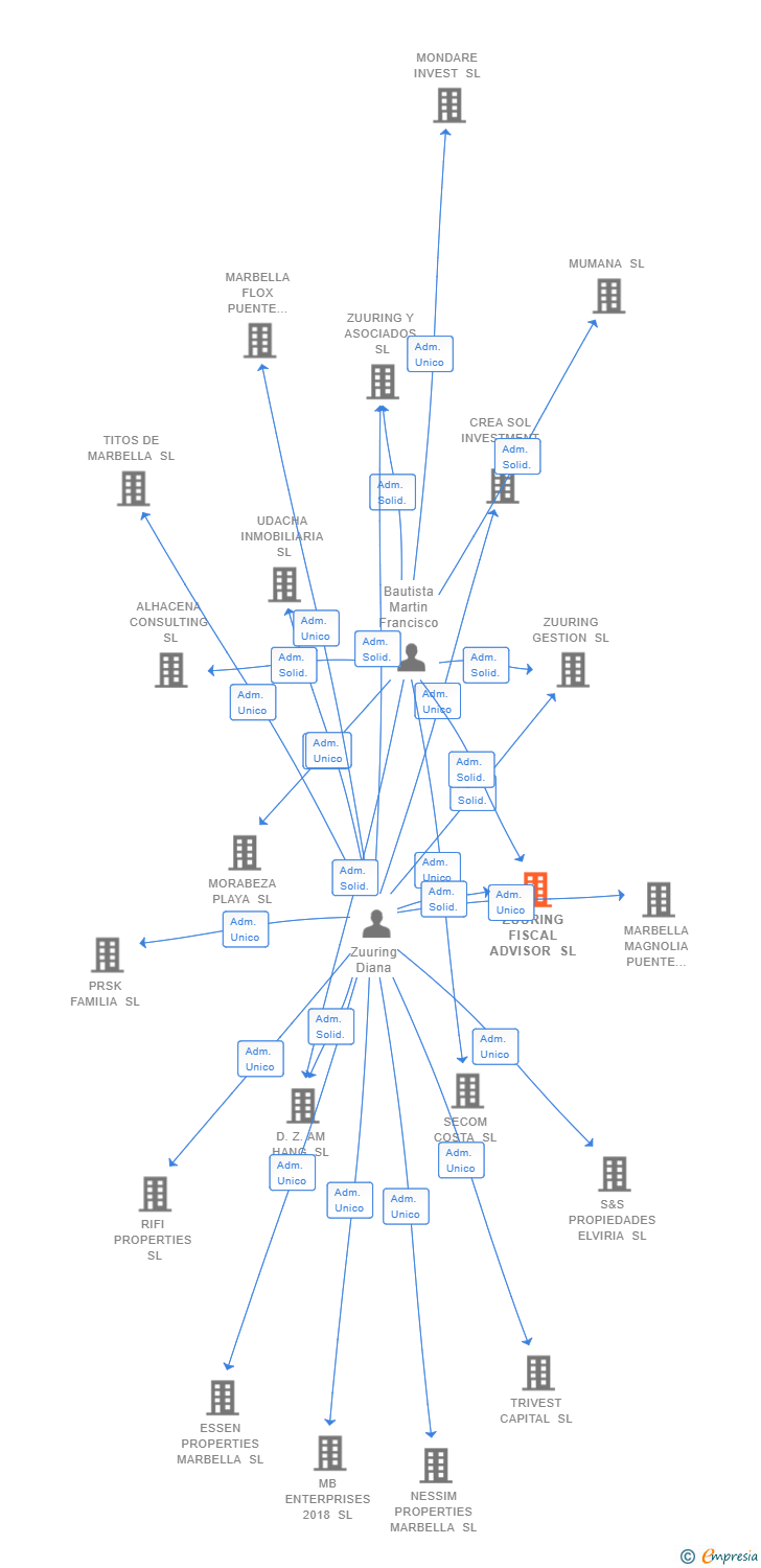 Vinculaciones societarias de ZUURING FISCAL ADVISOR SL