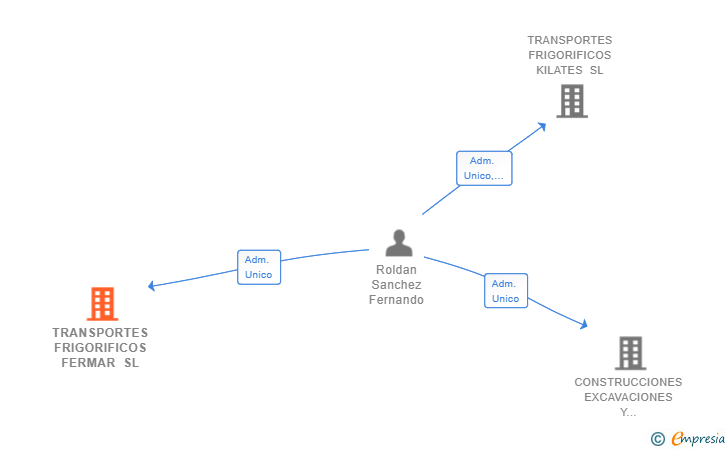 Vinculaciones societarias de TRANSPORTES FRIGORIFICOS FERMAR SL