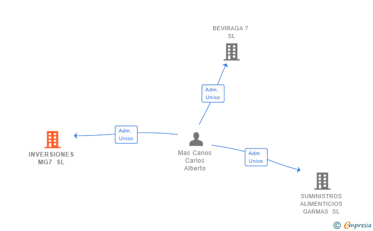 Vinculaciones societarias de INVERSIONES MG7 SL