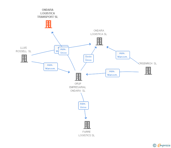 Vinculaciones societarias de ONDARA LOGISTICA TRANSPORT SL