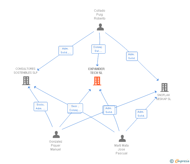 Vinculaciones societarias de EXPANDER TECH SL