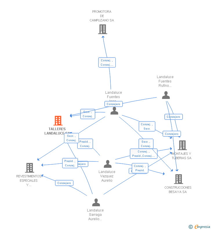 Vinculaciones societarias de TALLERES LANDALUCE SA