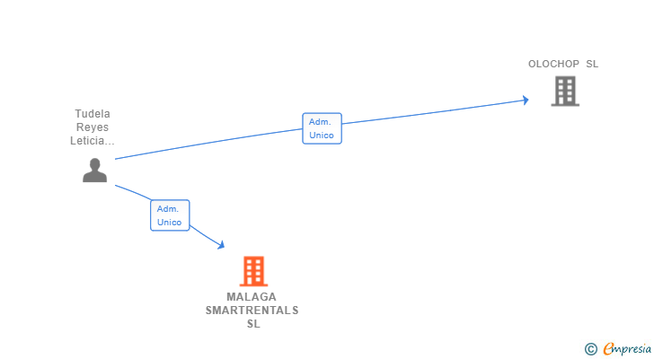 Vinculaciones societarias de MALAGA SMARTRENTALS SL