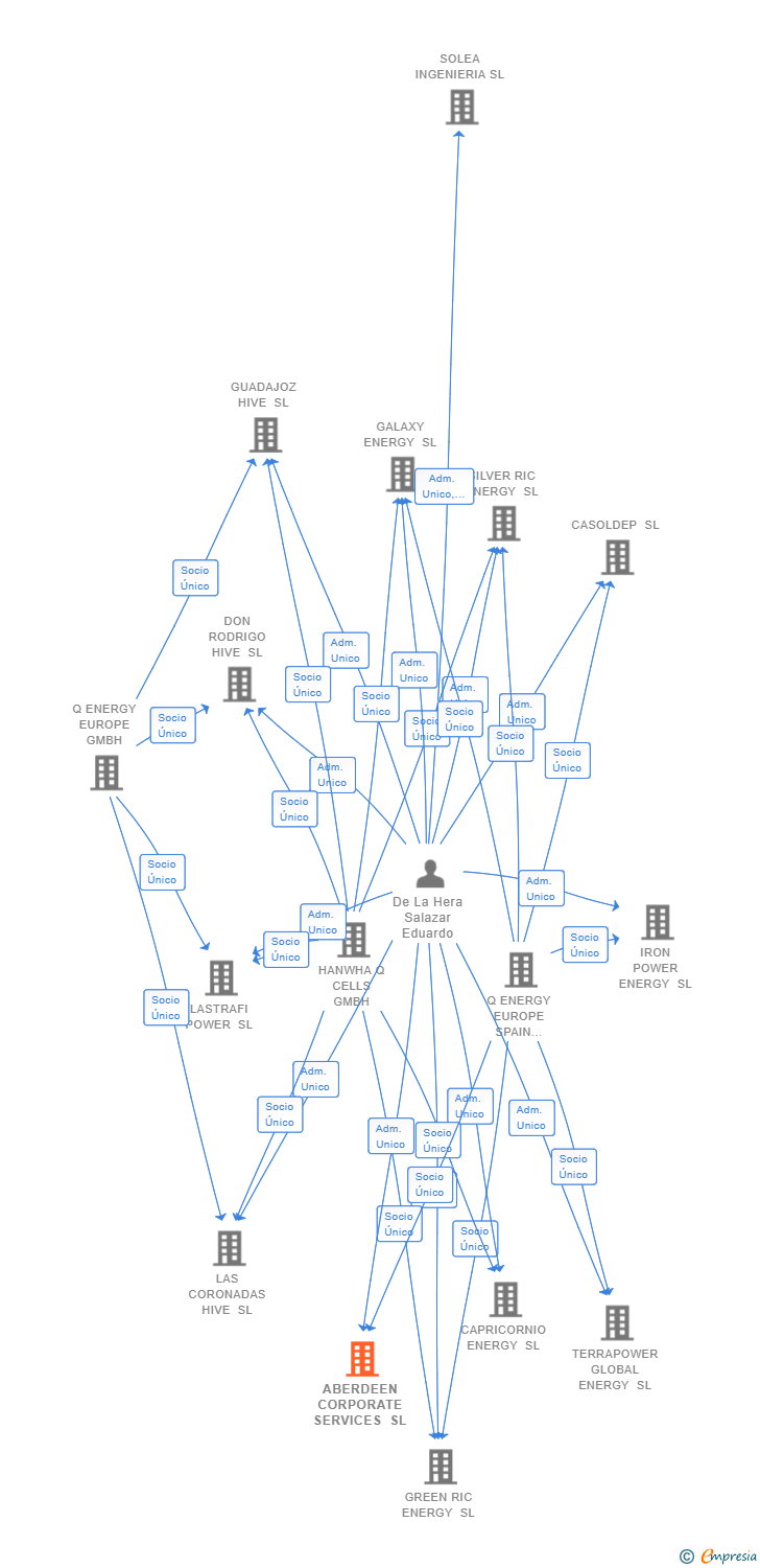 Vinculaciones societarias de ABERDEEN CORPORATE SERVICES SL