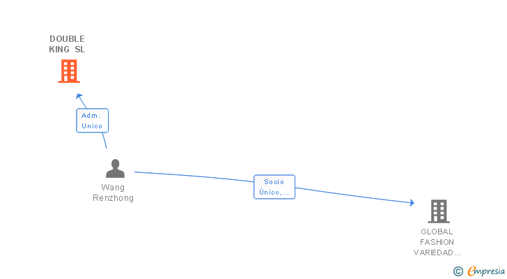 Vinculaciones societarias de DOUBLE KING SL
