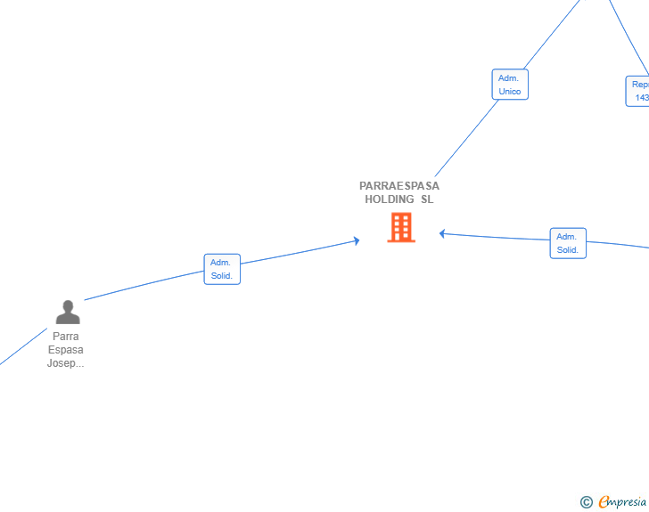 Vinculaciones societarias de PARRAESPASA HOLDING SL