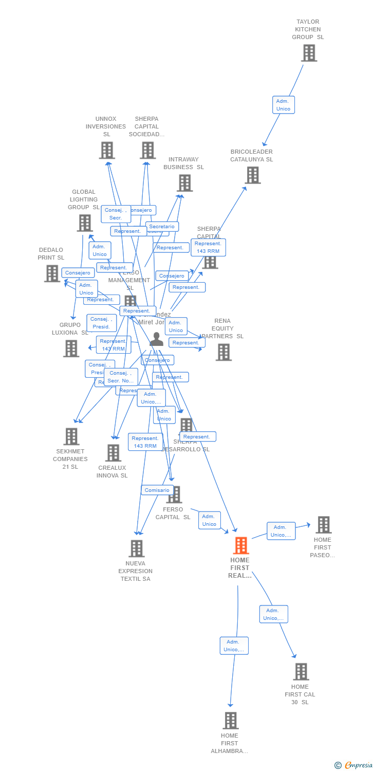 Vinculaciones societarias de HOME FIRST REAL ESTATE SL