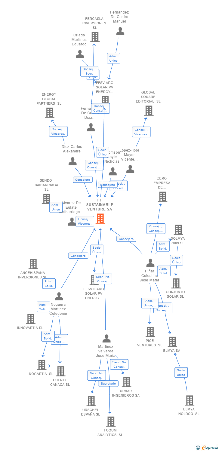 Vinculaciones societarias de FF SUSTAINABLE VENTURE SA