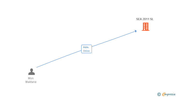 Vinculaciones societarias de SEA 2011 SL