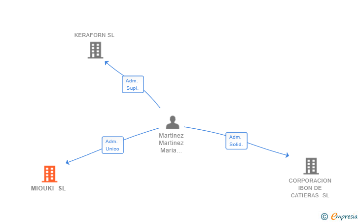 Vinculaciones societarias de MIOUKI SL