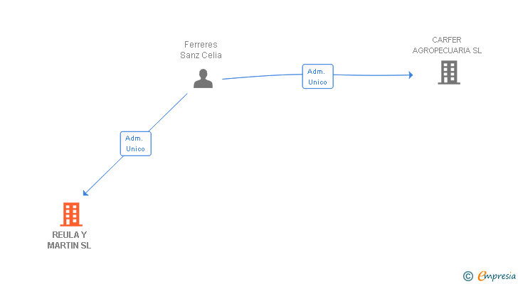 Vinculaciones societarias de REULA Y MARTIN SL