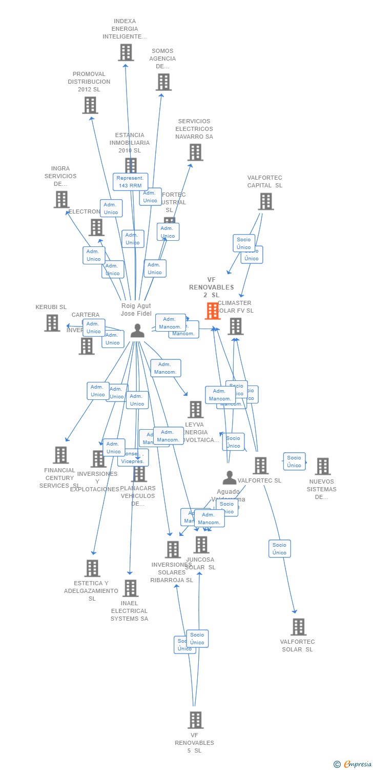 Vinculaciones societarias de VF RENOVABLES 2 SL