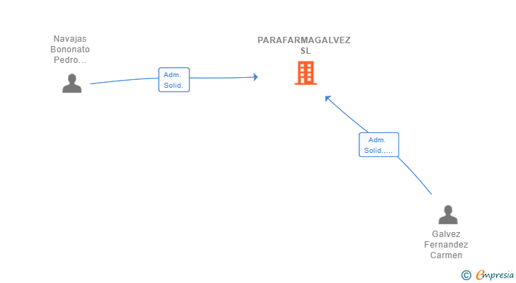 Vinculaciones societarias de PARAFARMAGALVEZ SL