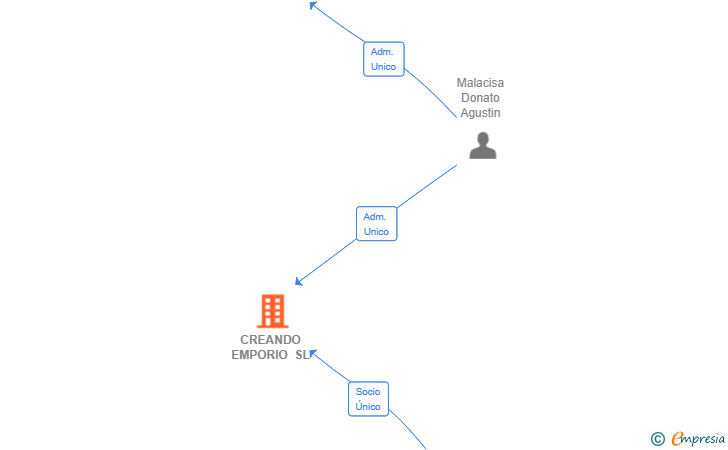 Vinculaciones societarias de CREANDO EMPORIO SL