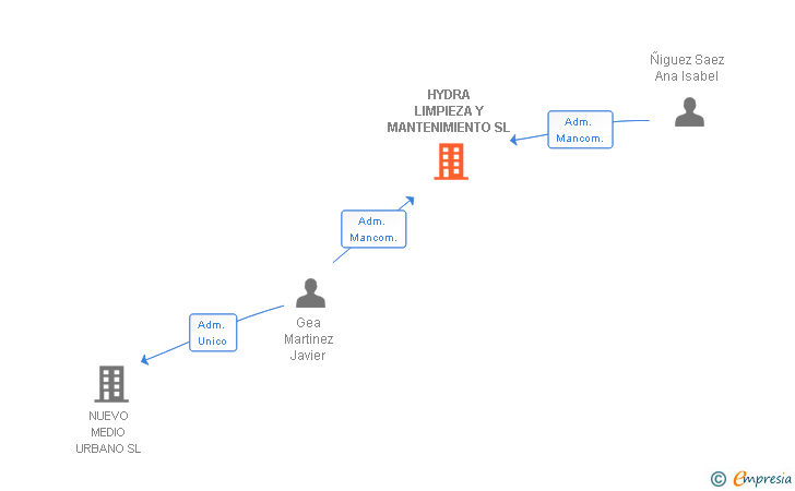 Vinculaciones societarias de HYDRA LIMPIEZA Y MANTENIMIENTO SL