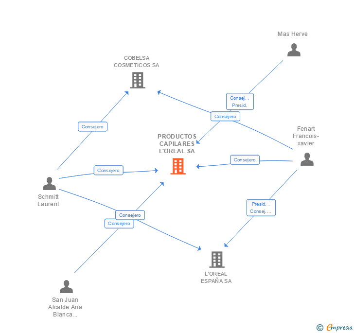 Vinculaciones societarias de PRODUCTOS CAPILARES L'OREAL SA