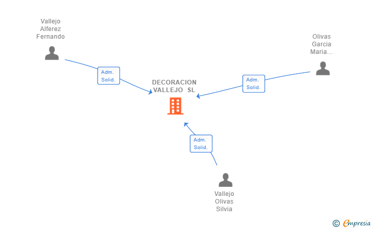 Vinculaciones societarias de DECORACION VALLEJO SL