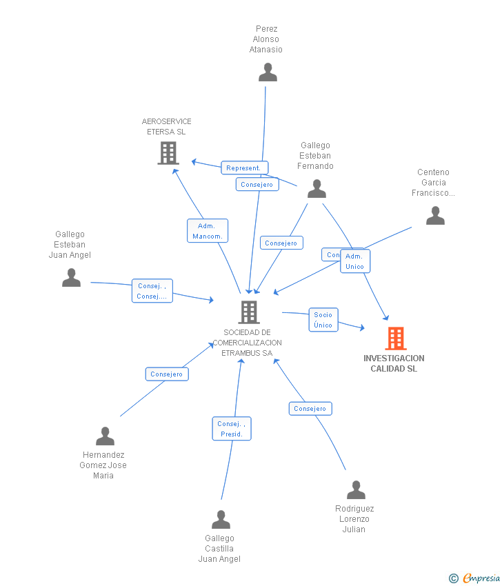 Vinculaciones societarias de INVESTIGACION CALIDAD SL