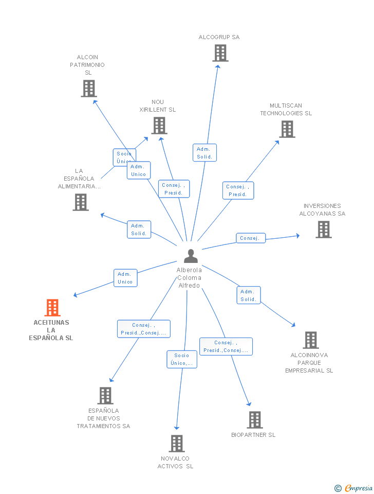 Vinculaciones societarias de ACEITUNAS LA ESPAÑOLA SL