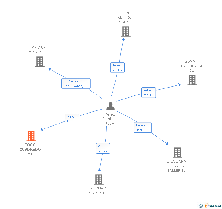 Vinculaciones societarias de COCO CUADRADO SL