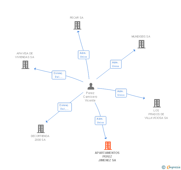 Vinculaciones societarias de APARTAMENTOS PEREZ JIMENEZ SA