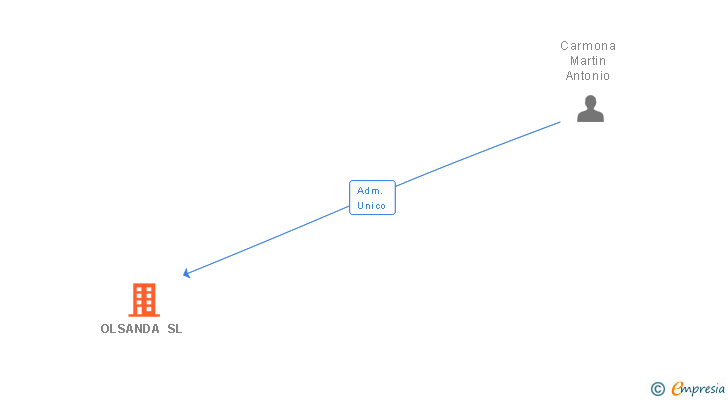 Vinculaciones societarias de OLSANDA SL