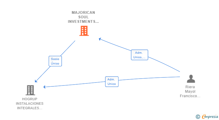 Vinculaciones societarias de MAJORICAN SOUL INVESTMENTS SL