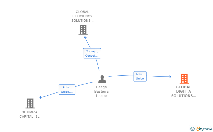 Vinculaciones societarias de GLOBAL DIGIT-A SOLUTIONS ALLIANCE SL