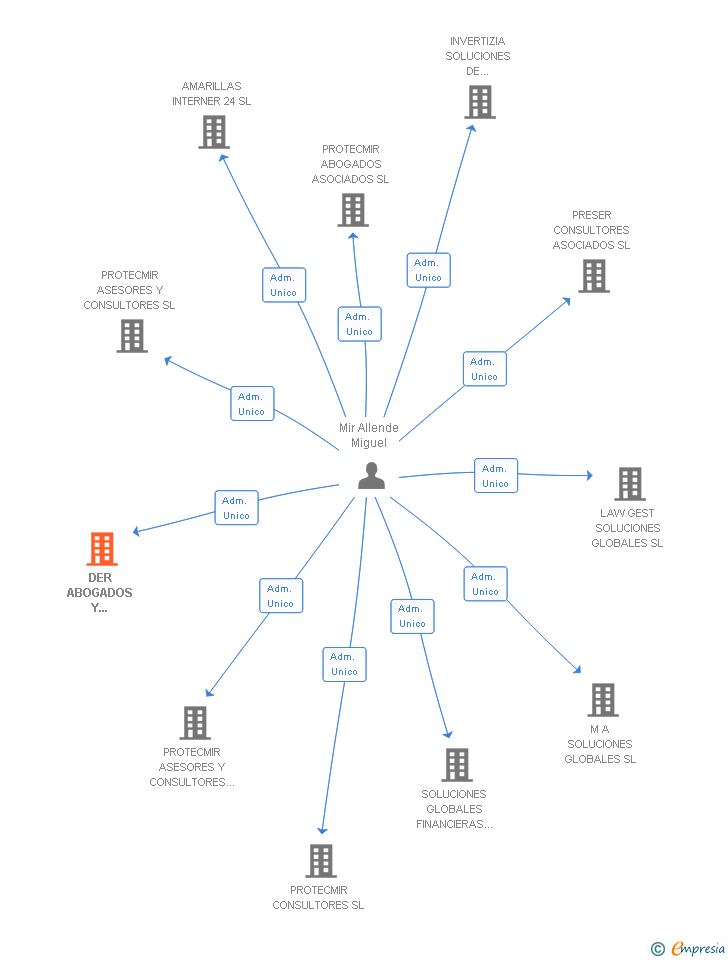 Vinculaciones societarias de DER ABOGADOS Y CONSULTORES ASOCIADOS SL