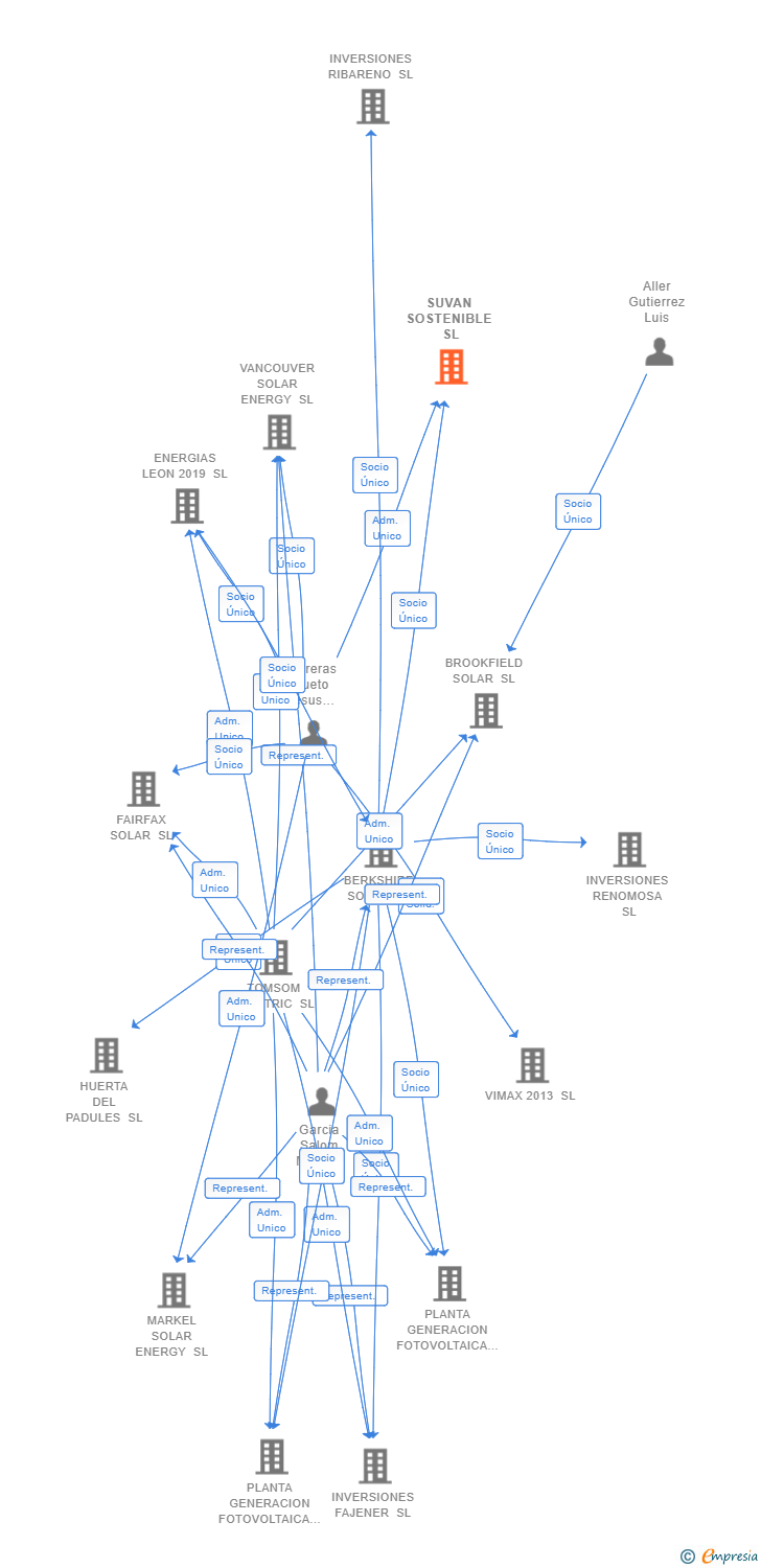 Vinculaciones societarias de SUVAN SOSTENIBLE SL
