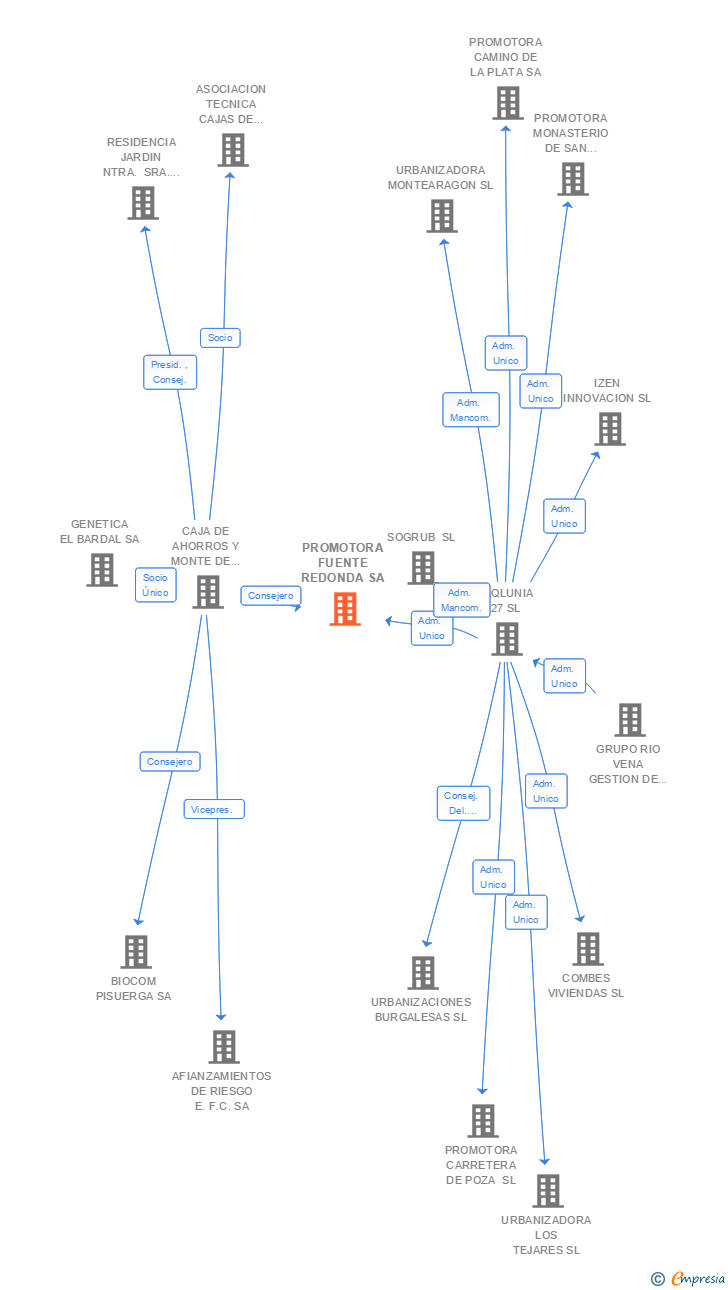 Vinculaciones societarias de PROMOTORA FUENTE REDONDA SA