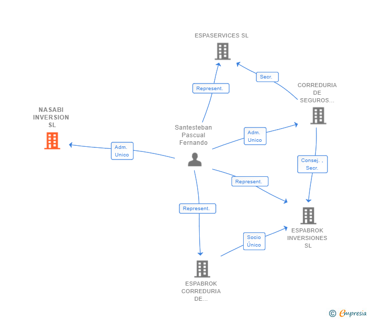 Vinculaciones societarias de NASABI INVERSION SL