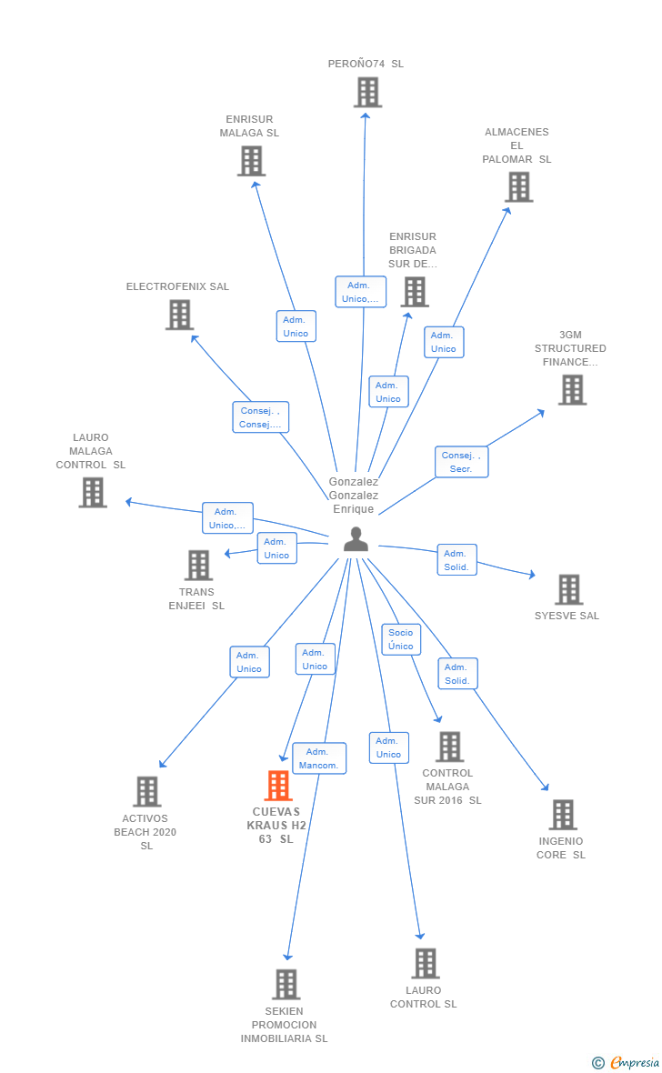 Vinculaciones societarias de CUEVAS KRAUS H2 63 SL