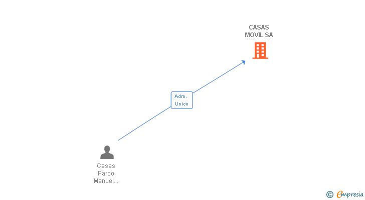 Vinculaciones societarias de CASAS MOVIL SL