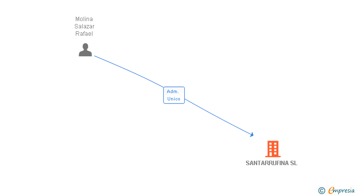 Vinculaciones societarias de SANTARRUFINA SL